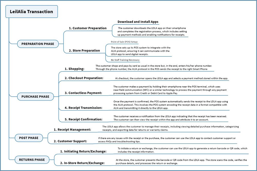 LeilAlia Transaction Step by Step